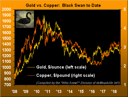 Gold Vs Copper Black Swan To Date