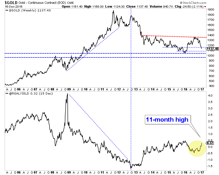 Gold Weekly Chart