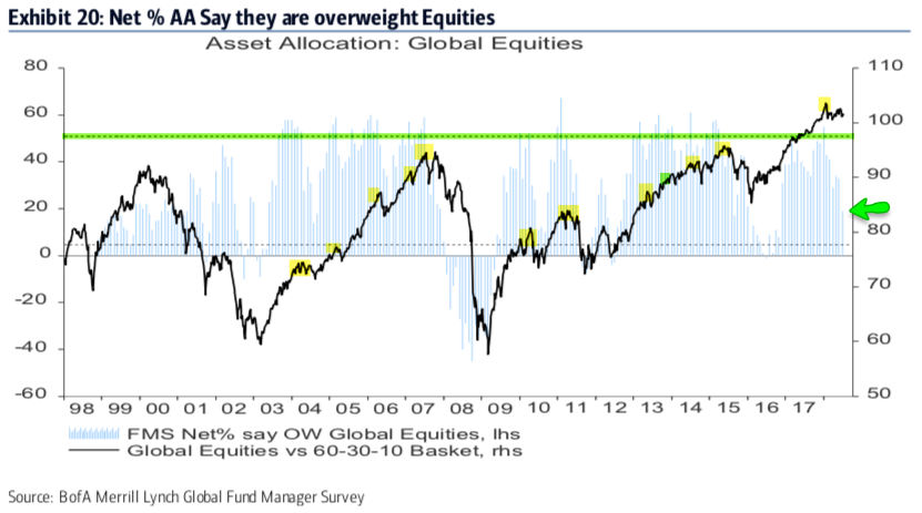 Net % AA Claim to be Overweight Equities