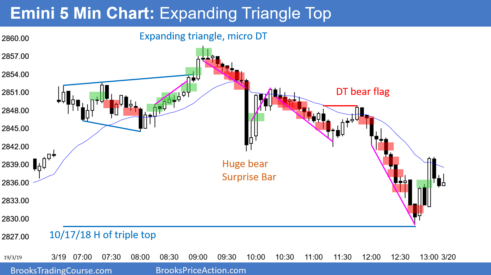 Emini S&P 500