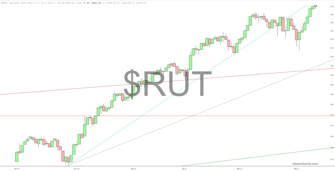 RUT Chart