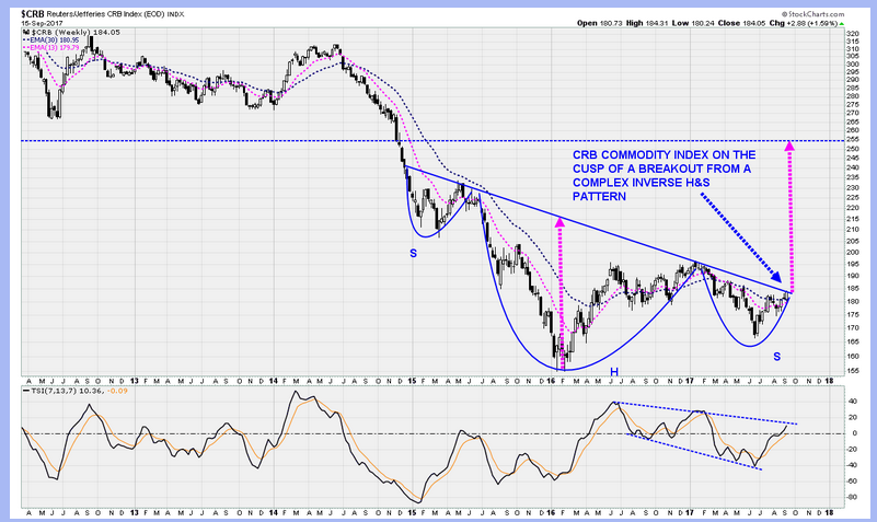 CRB Weekly Chart 2012-2017