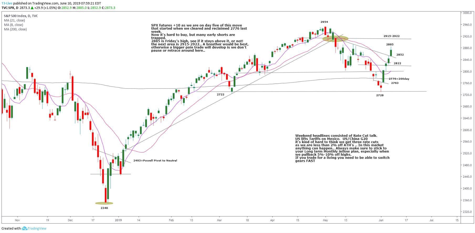 S&P 500 Futures