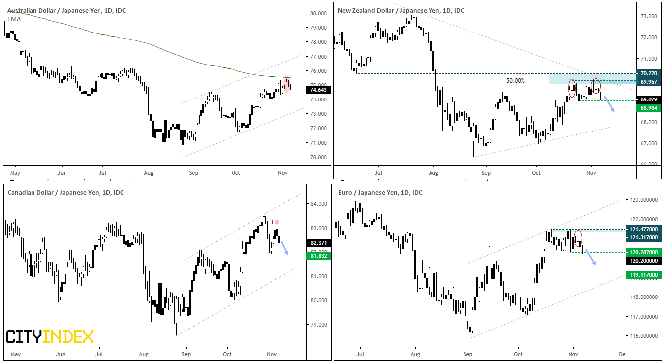 Market Indices Daily Charts