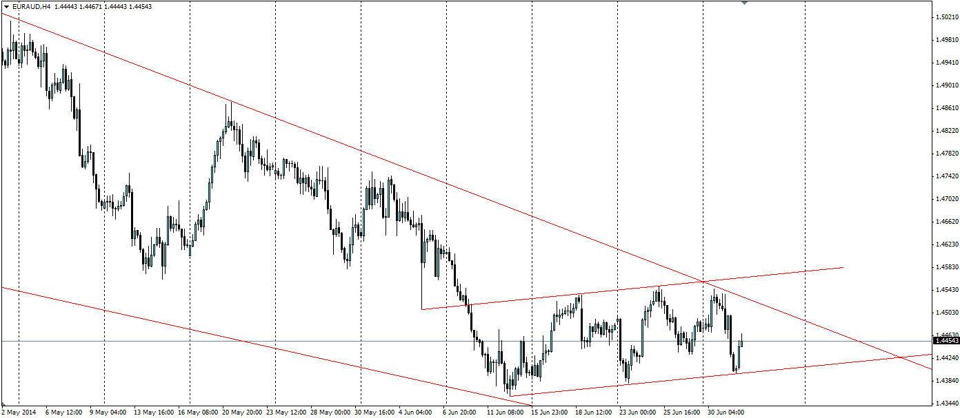 EUR/AUD H4 Chart