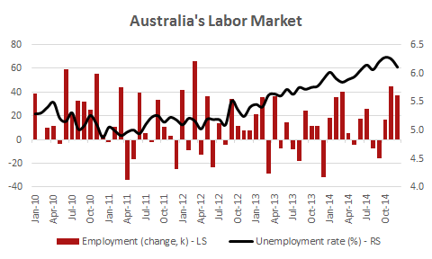 Australia's Labor Market