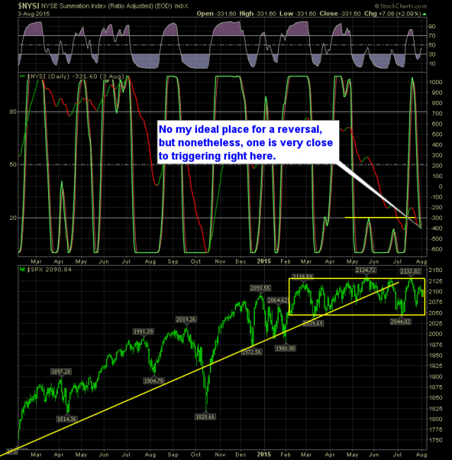 NYSI Daily Chart