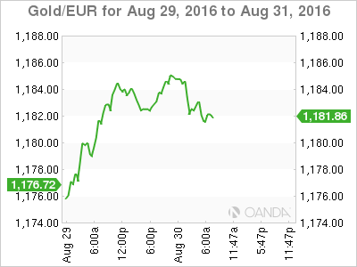 Gold/EUR Aug 29 To Aug 31 Chart