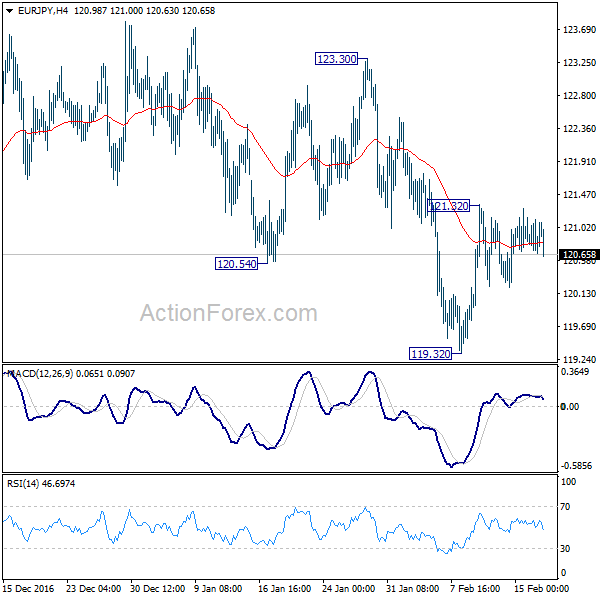 EUR/JPY 4 Hours Chart