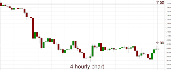 Gold 4-Hour Chart