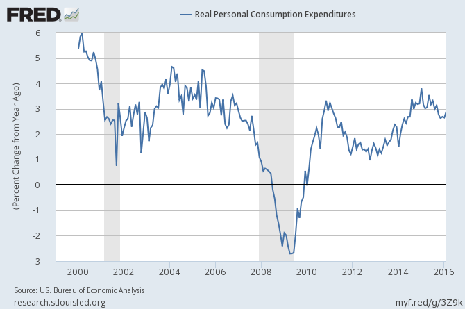 Real Personal Consumption Expenditures 1999-2016