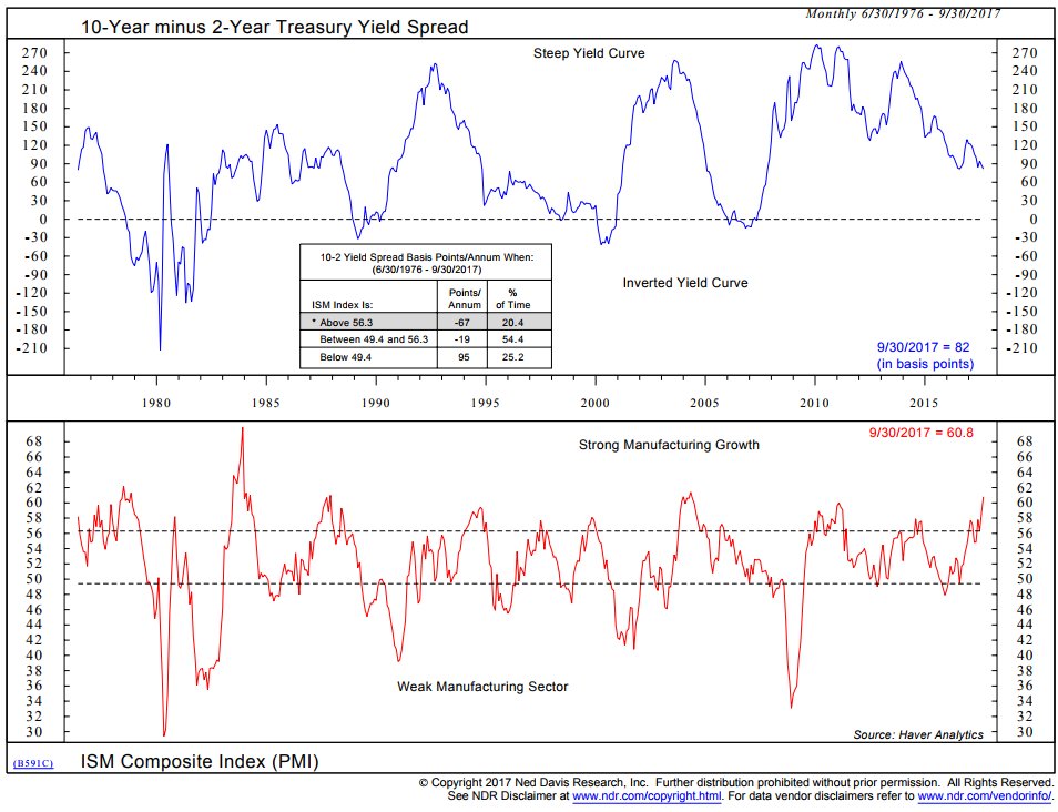 U.S. Yield Curve And Manufacturing Growth/Contraction