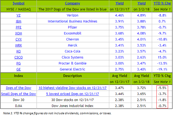 Dow Dogs 3 4 2018 