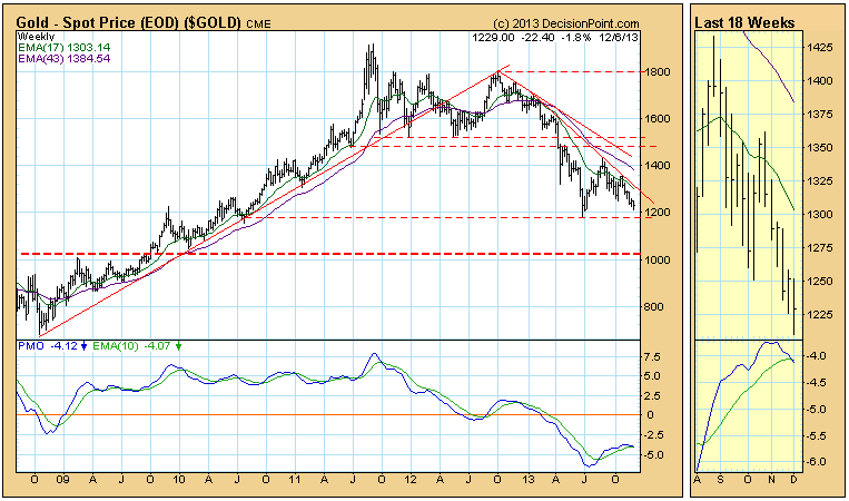 Gold Spot Price Weekly