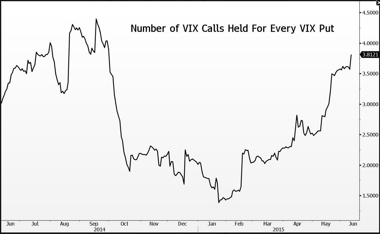 VIX Calls vs Puts 2013-2015