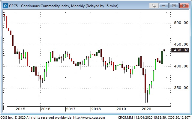 Commodities Index Monthly Chart Commodities Index Monthly Chart