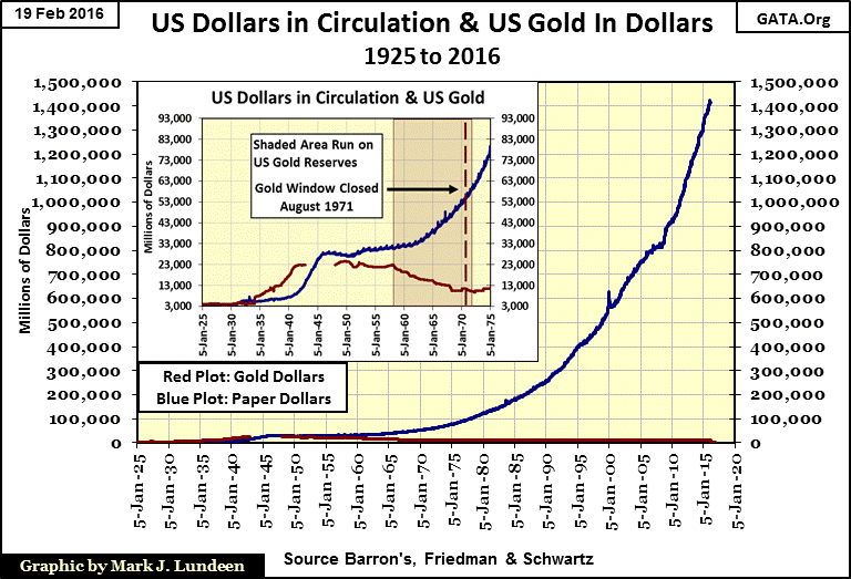 USD in Circulation and US Gold in Dollars