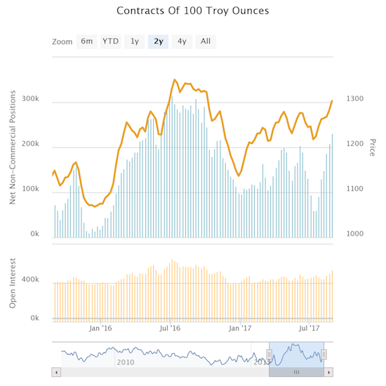 Contracts Of 100 Troy Ounces