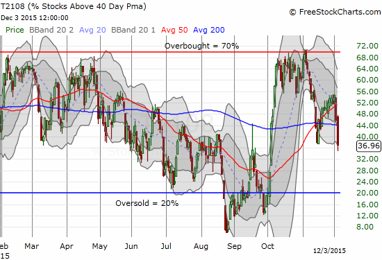 Stocks Trading Above 40-DMA