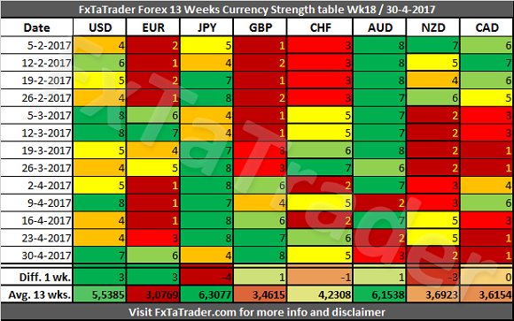 Forex Currency Strength Table Week 18