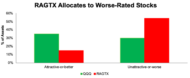 RAGTX vs. QQQ – Attractive & Unattractive Asset Allocation