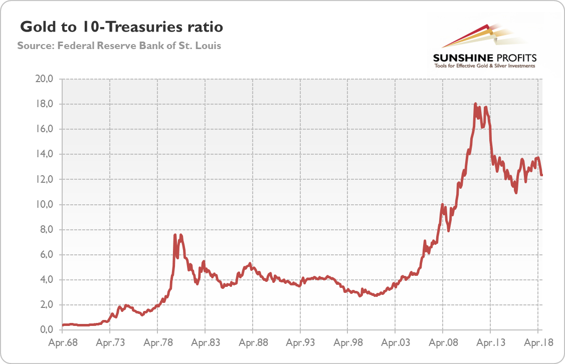 Gold Vs. 10-Treasuries