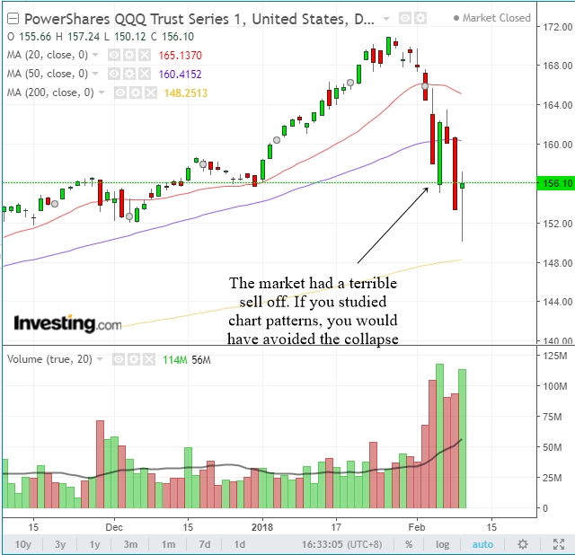 Daily Chart Of QQQ