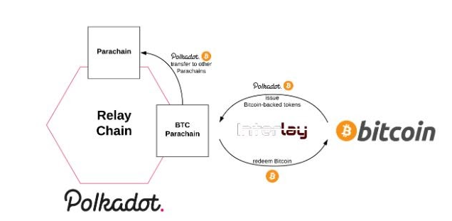 Relay Chain