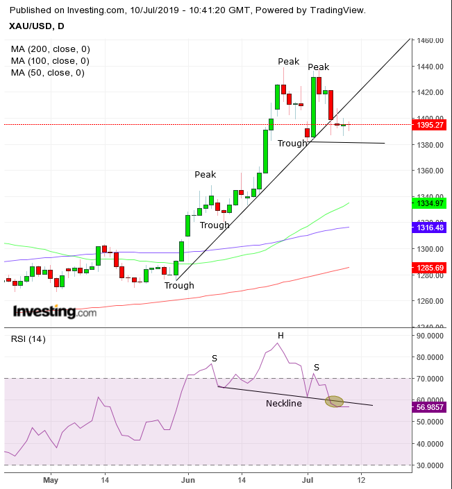 XAU/USD Daily Chart