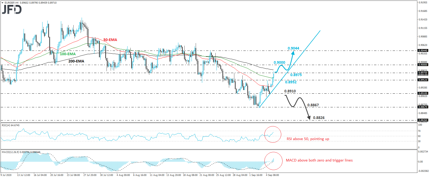 EUR/GBP 4-hour chart technical analysis