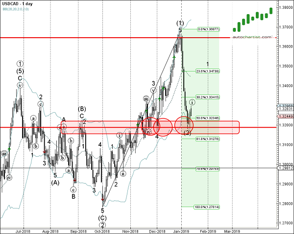 Forexpros usd cad