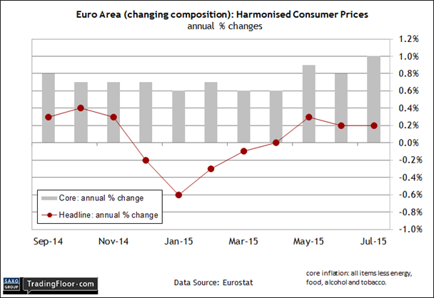 Eurozone: Consumer Price Index