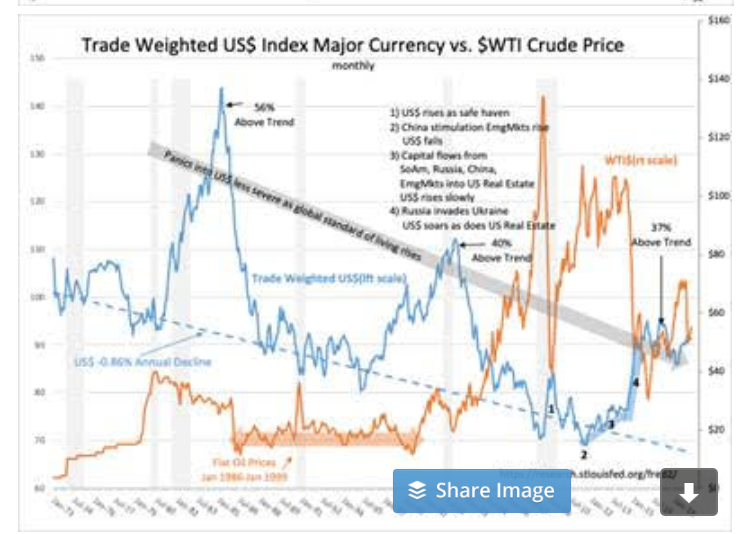 Trade Weighted US Index Major Currency Vs Crdue Price