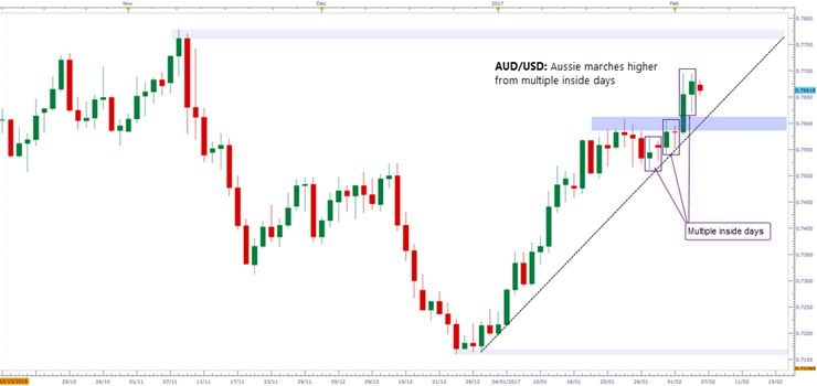 AUD/USD Daily Chart
