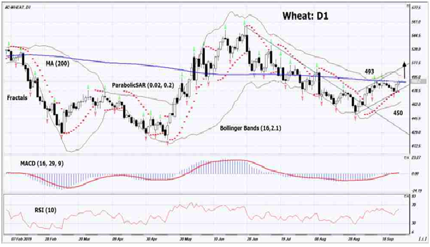 C-Wheat D1 Chart