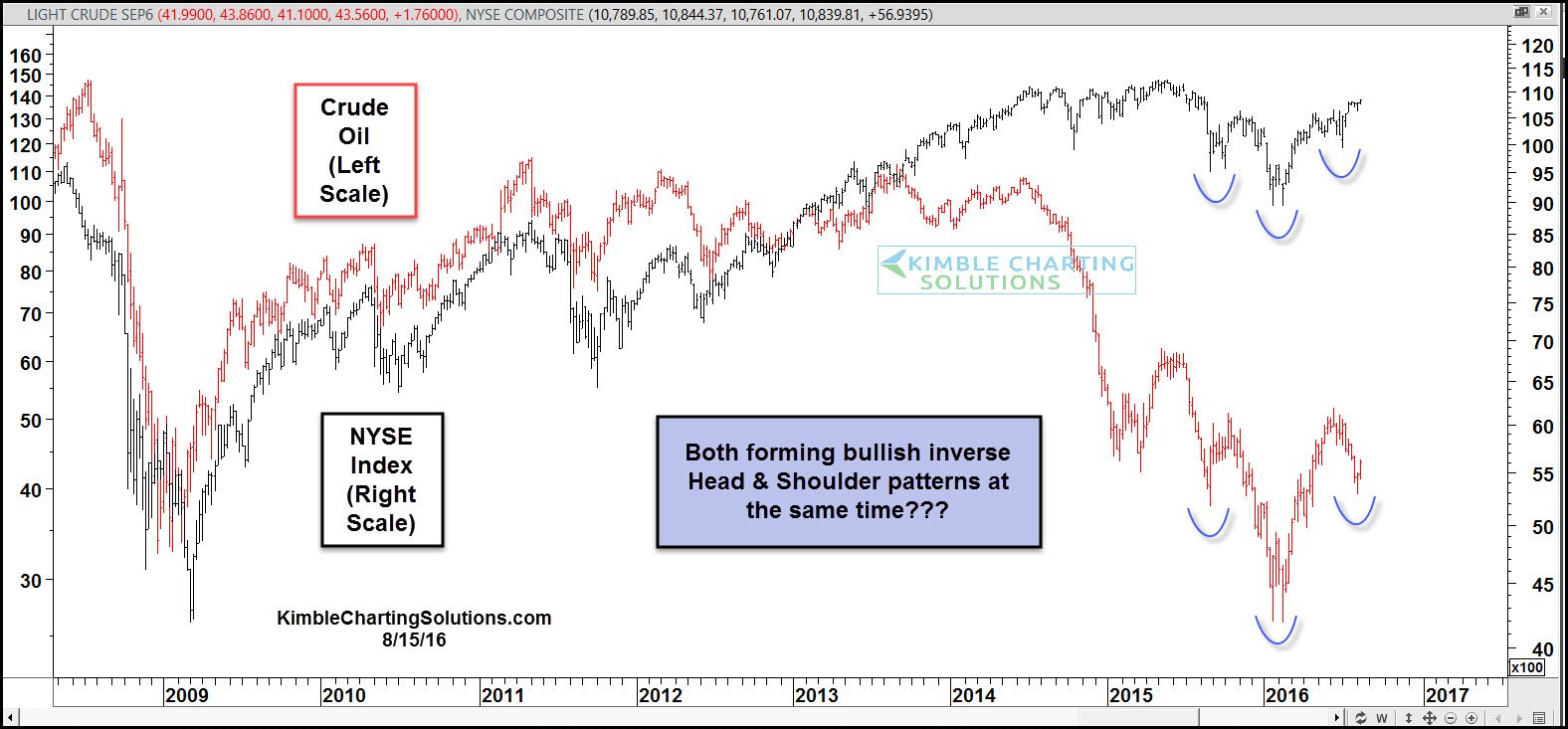 Crude Oil (red), NYSE Composite