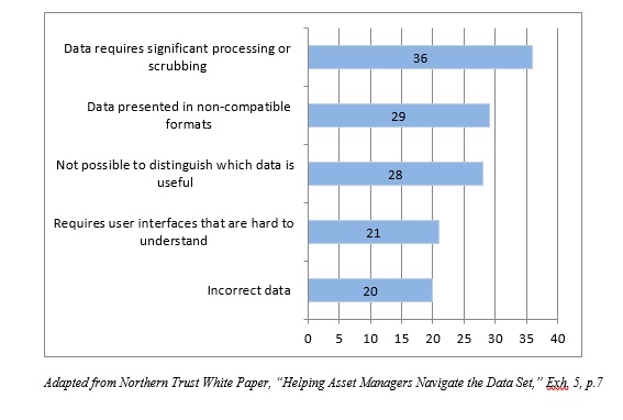 Northern Trust - Issues with Data