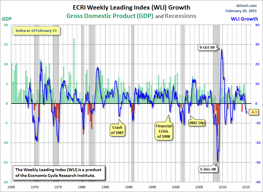 ECRI WLI Growth: GDP And Recessions
