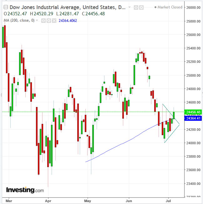 Dow Daily