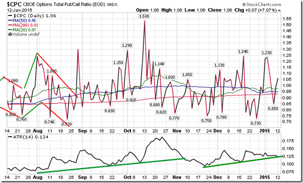 CPC Daily Chart