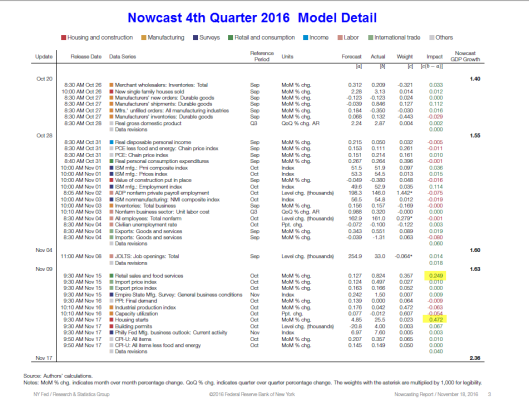 Nowcast 4th Quarter 2016 GDP Detail