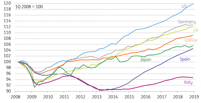 GDP Levels