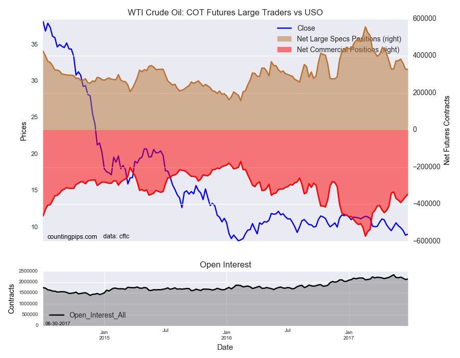 WTI Crude Oil COT Futures Large Traders Vs USO
