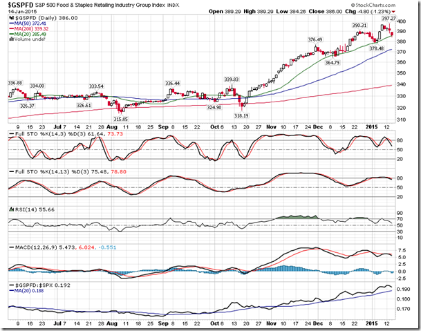 GSPFD Index Daily Chart