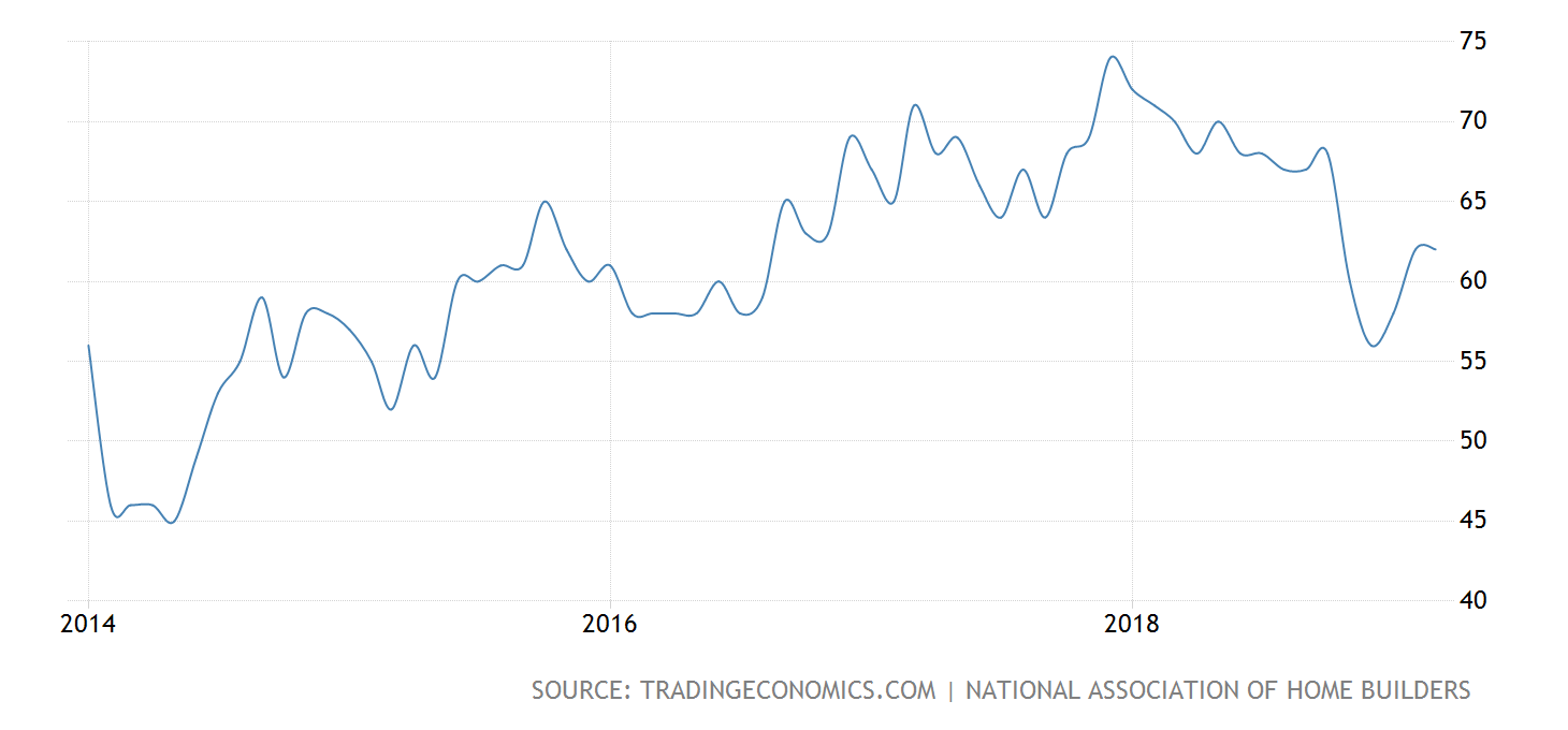 Homebuilders Sentiment Index