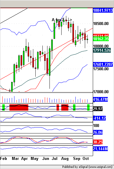Dow, Weekly