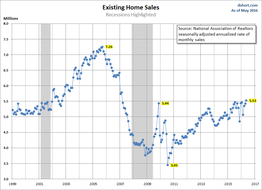 Exixting Home Sales