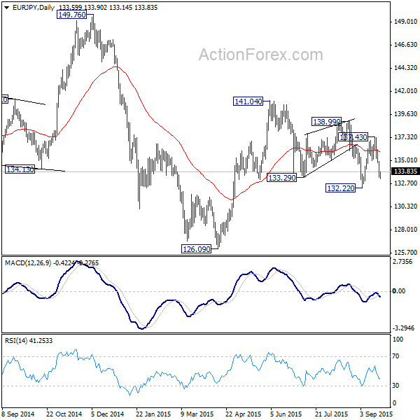 EUR/JPY Daily