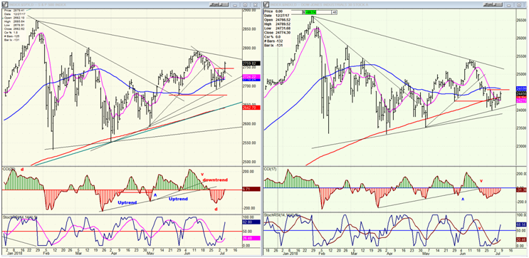 SPX vs DJIA