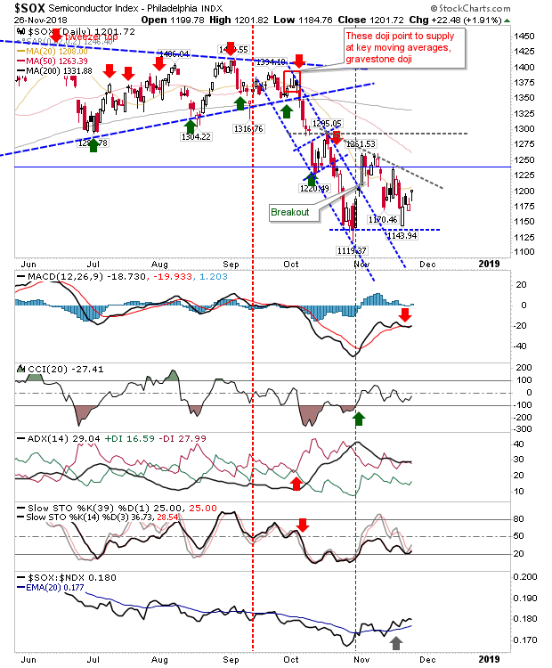 SOX Daily Chart